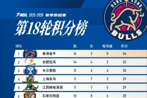 捷报！香港金牛以16胜2负的战绩 积34分位列积分榜榜首